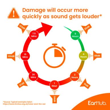 EarHub Premium Soft Foam Earplugs Orange 30 Pairs