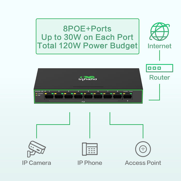 InHand ES220-8P-1T 9-Port High-Power PoE+ Unmanaged Switch | 8 PoE Ports with 120W Total Output | Fanless Metal Case for High-Density CCTV & AP Deployment