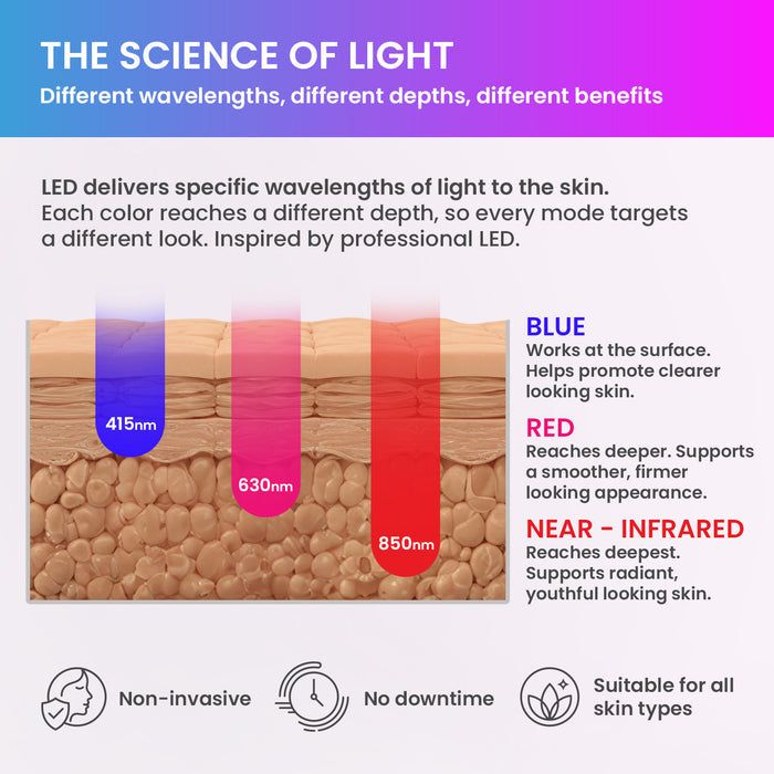 Luma LED Light Therapy Mask