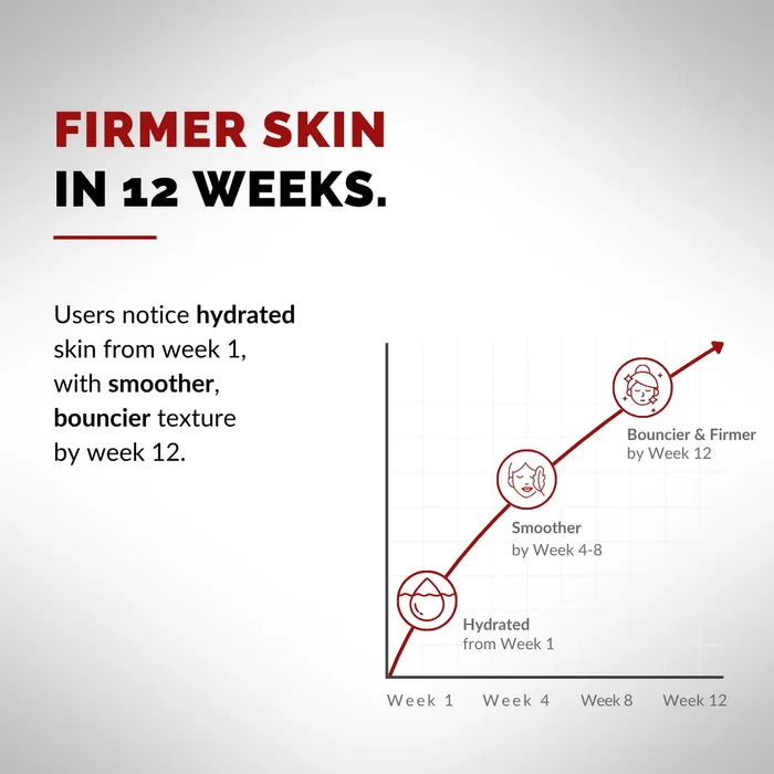 Users noticed hydrated skin from week 1, with smoother, bouncier texture by week 12