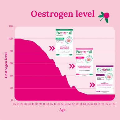 Promensil Post Menopause Aftercare 30 Tablets