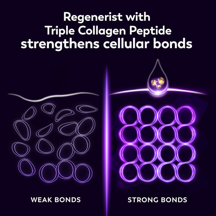 Graphics showing weak and strong cellular bonds. Regenerist with Triple Collagen Peptide strengthens cellular bonds.
