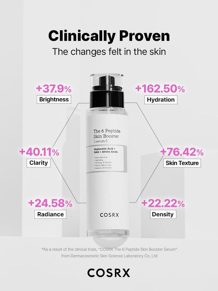 Clinically proven COSRX The 6 Peptide Skin Booster Serum performance chart showing +162.5% hydration, +76.42% texture, and +37.9% brightness improvement; K-beauty all-in-one serum tested for firmness, glow, and radiance under dermatological supervision.