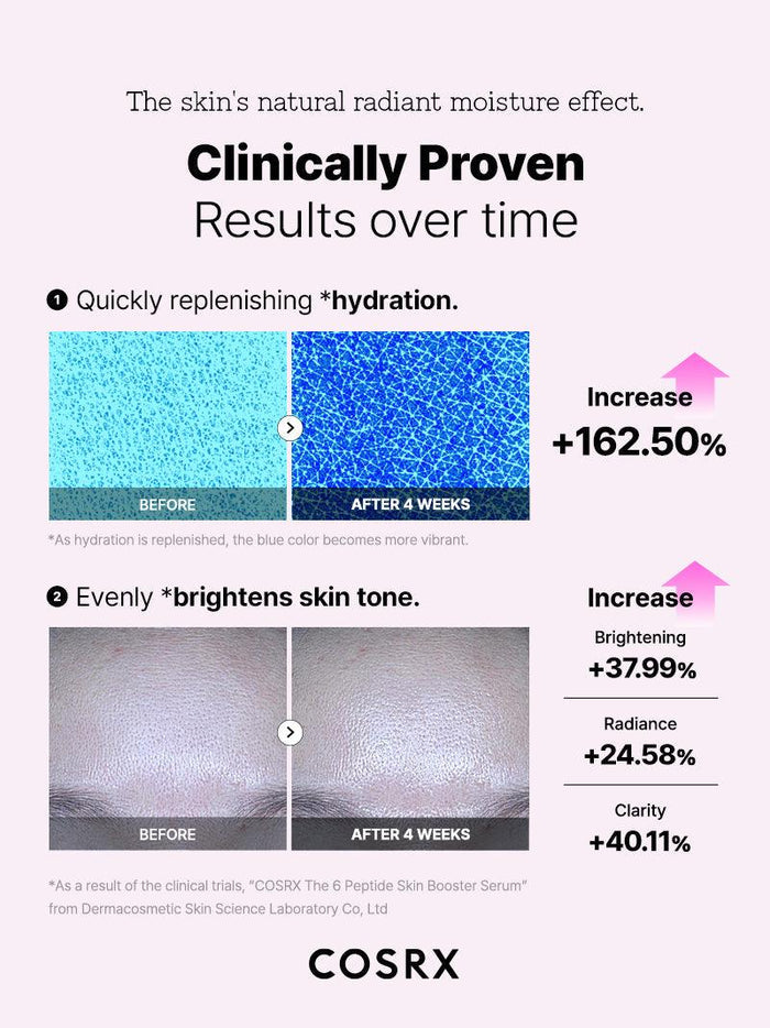 COSRX The 6 Peptide Skin Booster Serum hydration and brightness results with before-and-after images; +162.5% hydration, +37.9% brightening, +40.1% clarity; first-step Korean serum clinically tested to restore glow and firmness in sensitive skin.