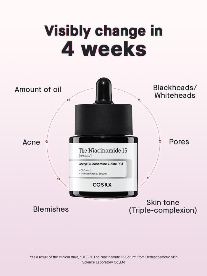 Clinical infographic of COSRX The Niacinamide 15 Serum showing visible changes in 4 weeks including reduced acne, pores, blackheads, and oil; dermatology-tested Korean serum for oily and congested skin with improved tone and texture.